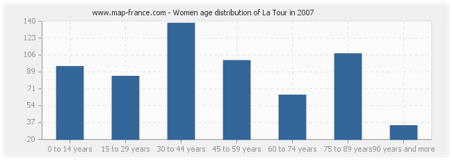 Women age distribution of La Tour in 2007